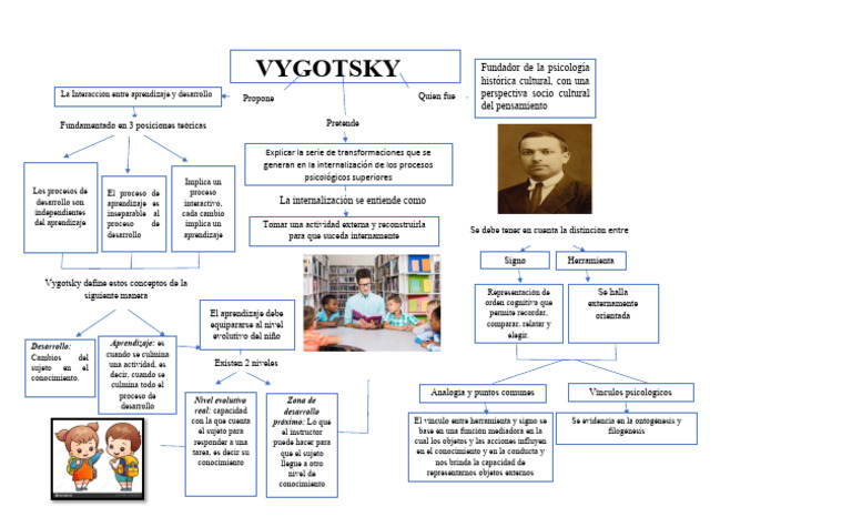 Mapa Mental de Vygotsky y su Teoría | PDF | Aprendizaje | Sicología