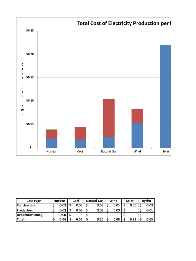 Cost Comparison of Energy Sources Per KWH Electricity Generation