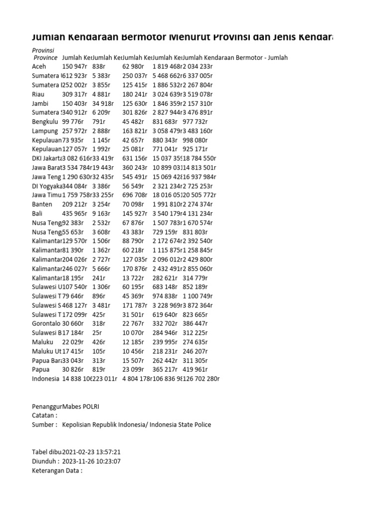 Jumlah Kendaraan Bermotor Menurut Provinsi Dan Jenis Kendaraan (Unit