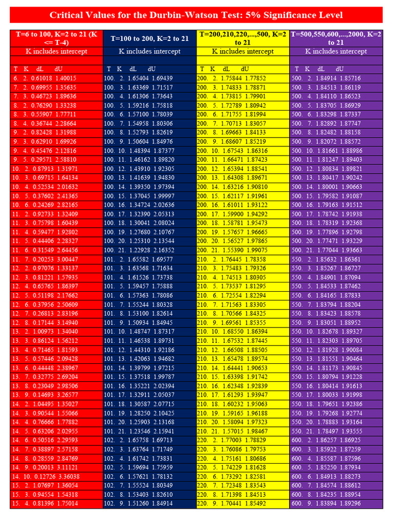 Tabel. Durbin Watson PDF Econometrics Probability Theory