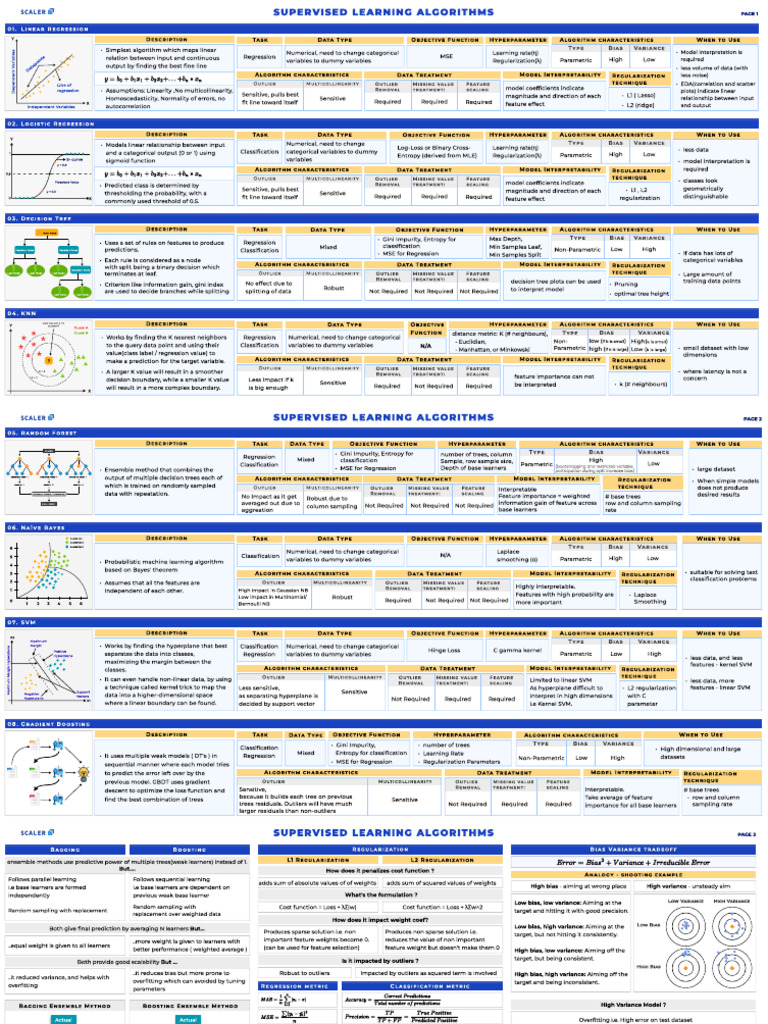 Supervised Learning | PDF | Multicollinearity | Variance