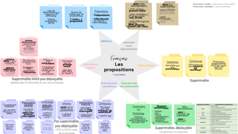 5 - Les Propositions | PDF | Clause | Sciences cognitives
