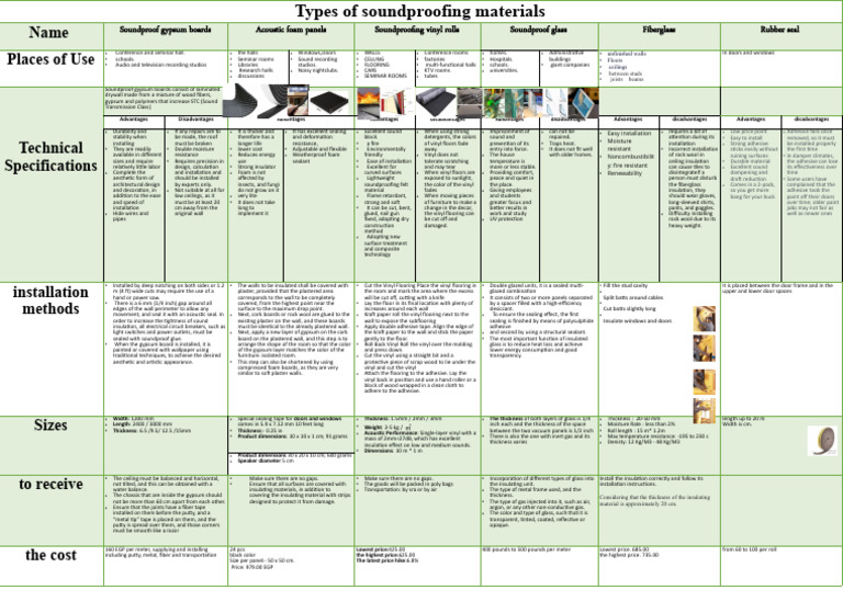 Soundproofing Materials Overview | PDF | Drywall | Plaster