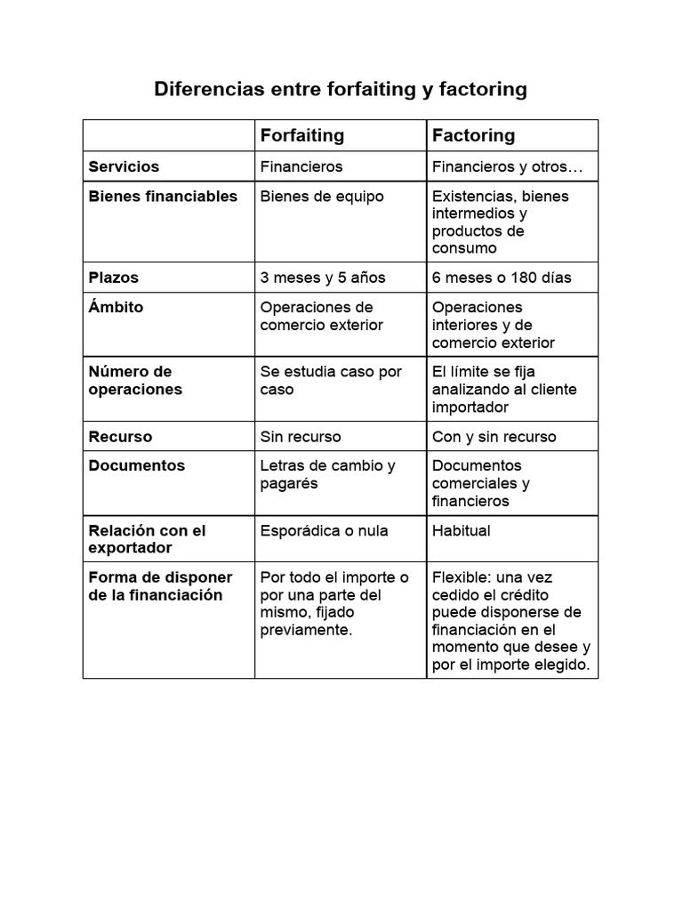 Diferencias entre forfaiting y factoring | PDF