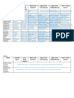 Micronutrient Table Homework