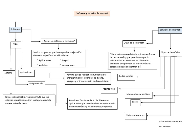 Mapa mental de software e internet | PDF | Software de la aplicacion ...