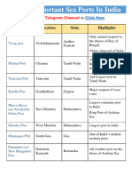 List of Important Sea Ports in India