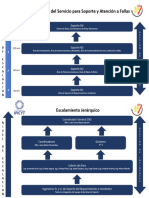 Escalamiento Del Servicio para Soporte y Atención A Fallas: N I V E L D E E S C A L A C I O N