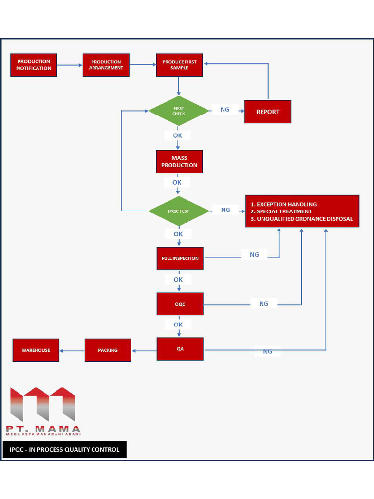 In Process QC | PDF