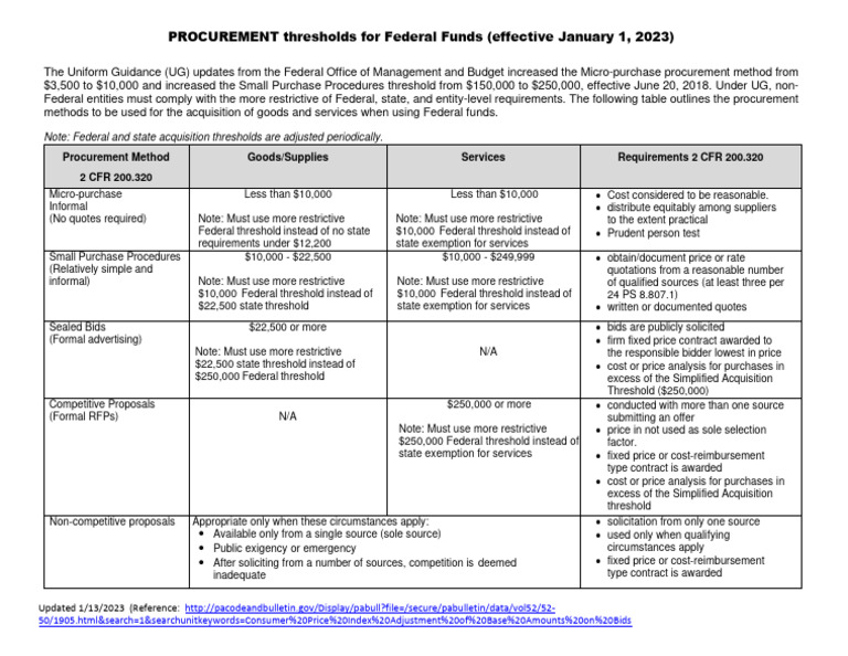 Procurement Thresholds For Federal Funds (Effective January 1, 2023