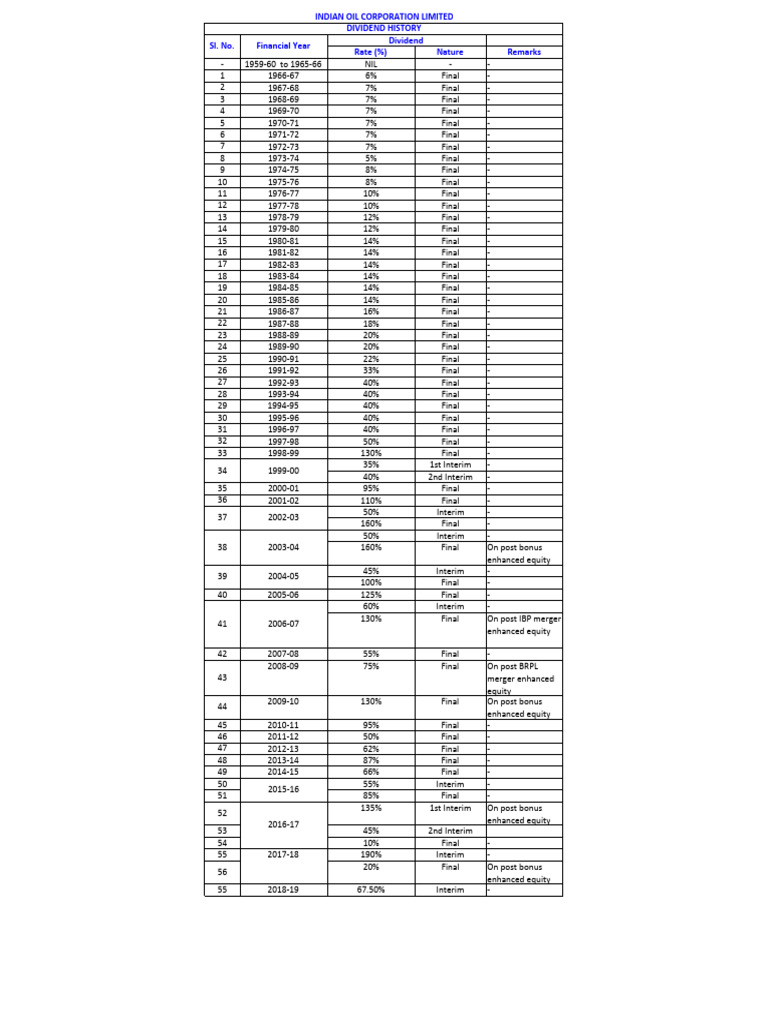 Dividend History PDF Corporations Financial Economics