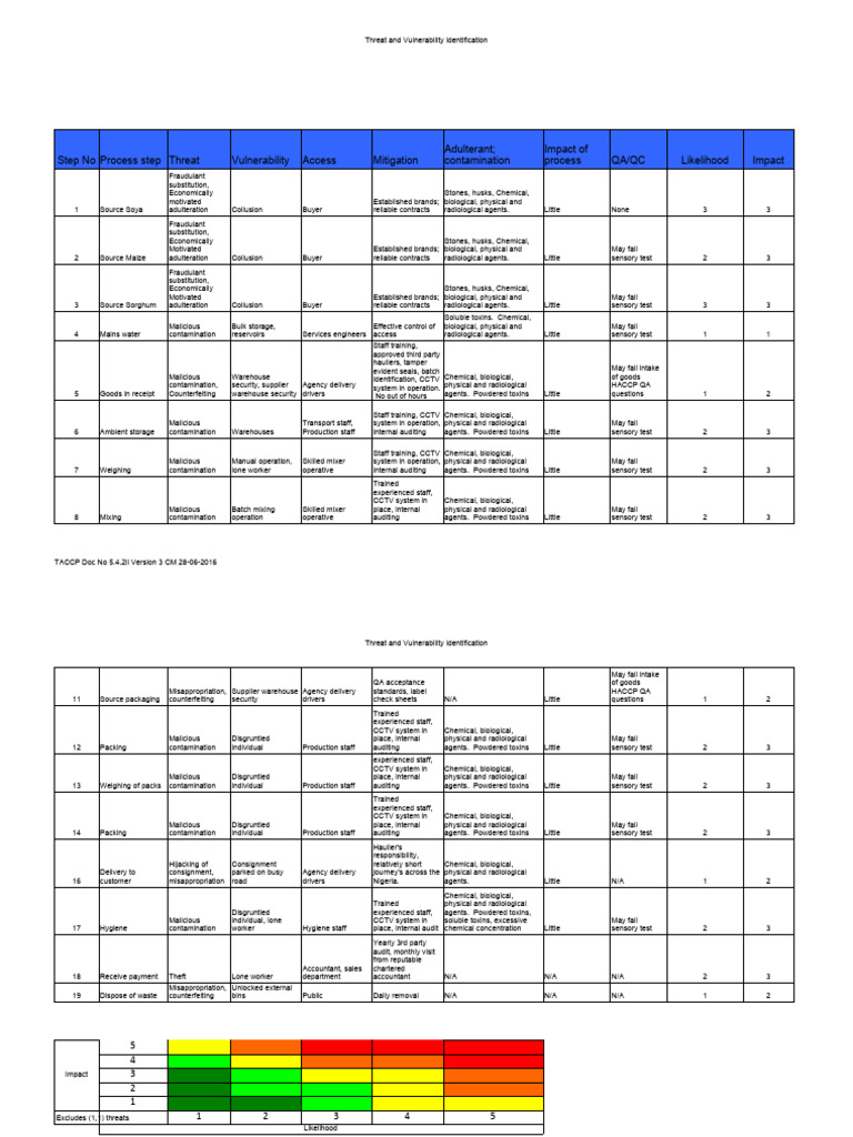 TACCP Risk Assessment Overview | PDF | Safety