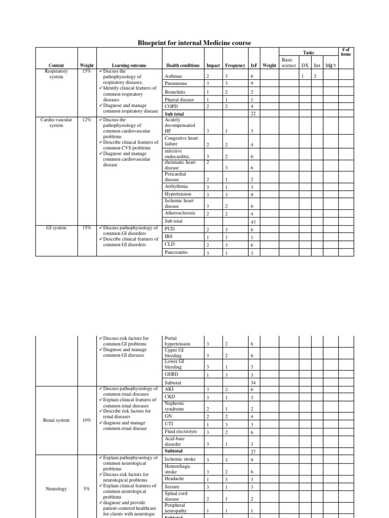Exit Exam Blueprint For Internal Medicine Course For Public Health
