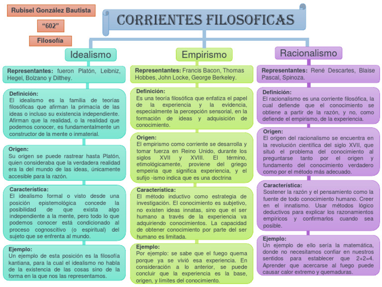 Organizador Grafico Filosofía Rubisel González Bautista 602 | PDF ...
