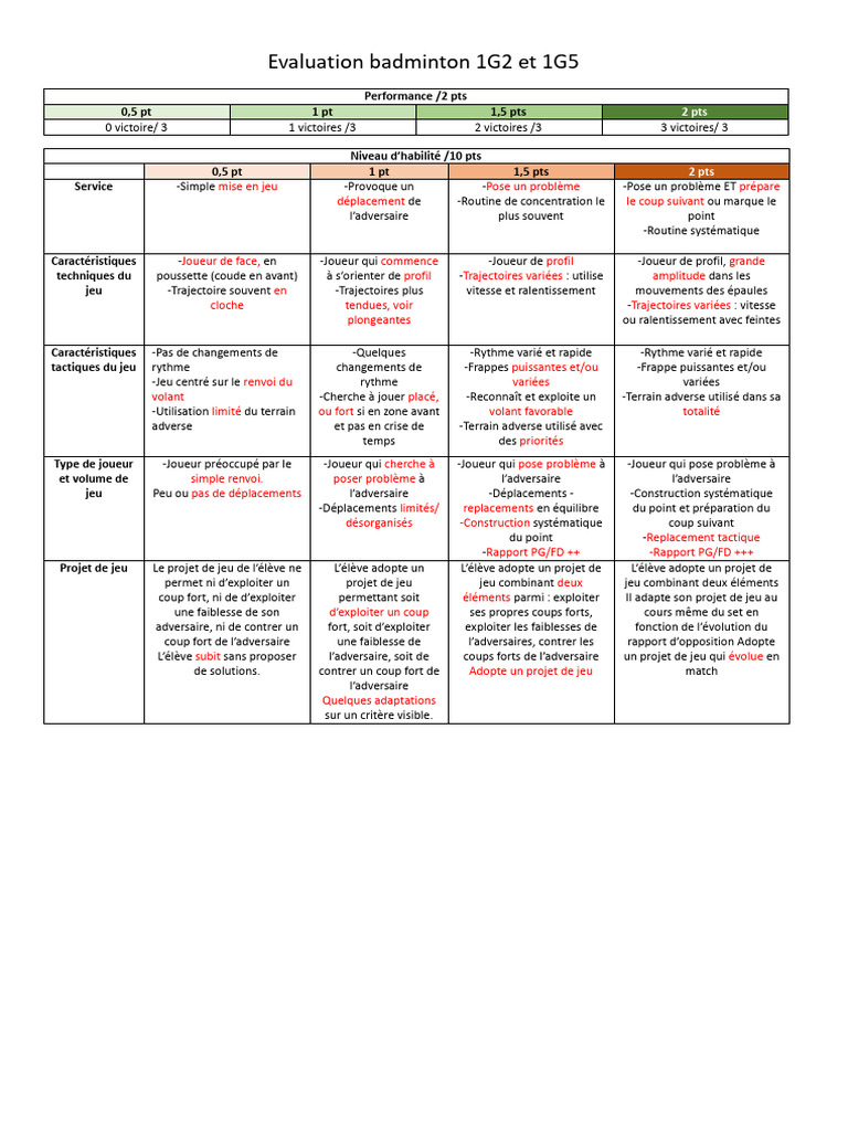 Évaluation du badminton 1G2 et 1G5 | PDF