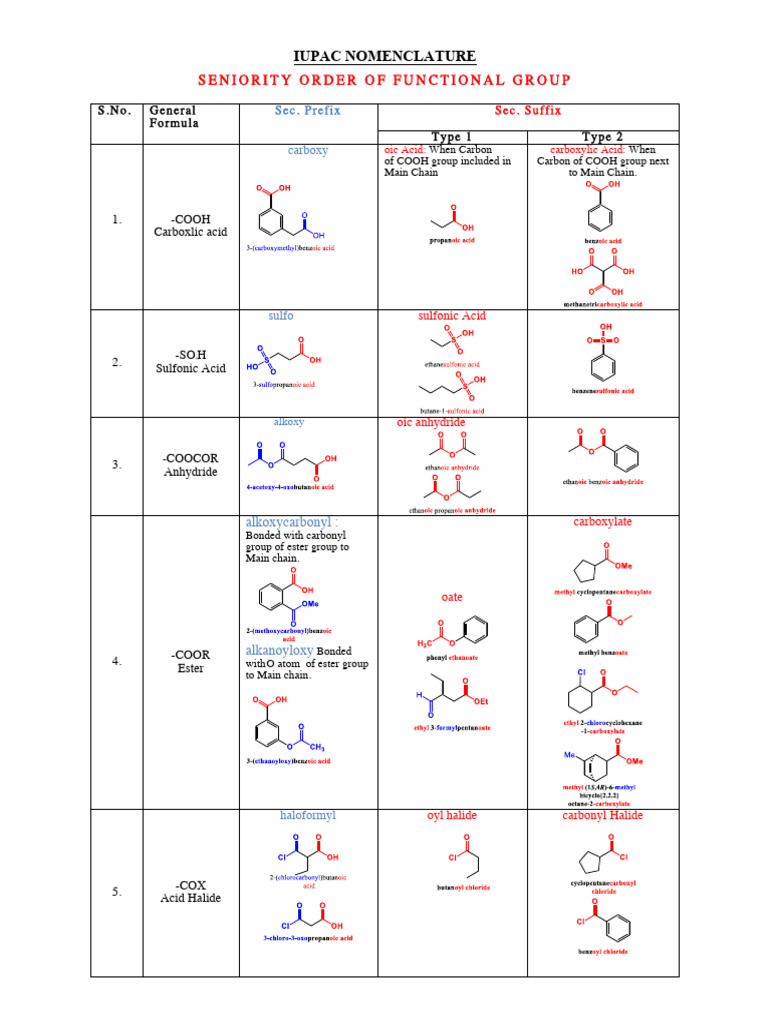 Iupac Nomenclature Mohit Solanki 28-1-2023 | PDF | Carboxylic Acid ...