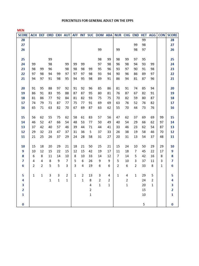 Scores EPPS pour Hommes et Femmes | PDF