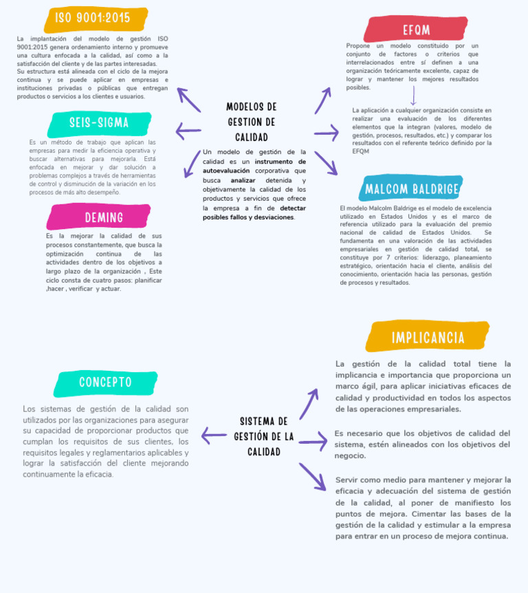 Modelos de Gestión de Calidad ISO 9001 | PDF | Calidad (comercial ...
