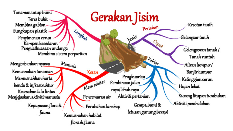 Nota Gerakan Jisim | PDF