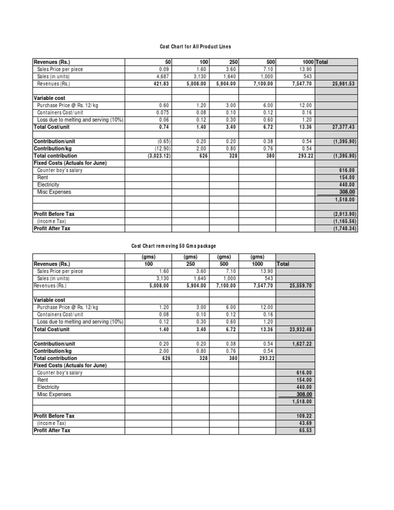 Financial Analysis of Product Sales | PDF