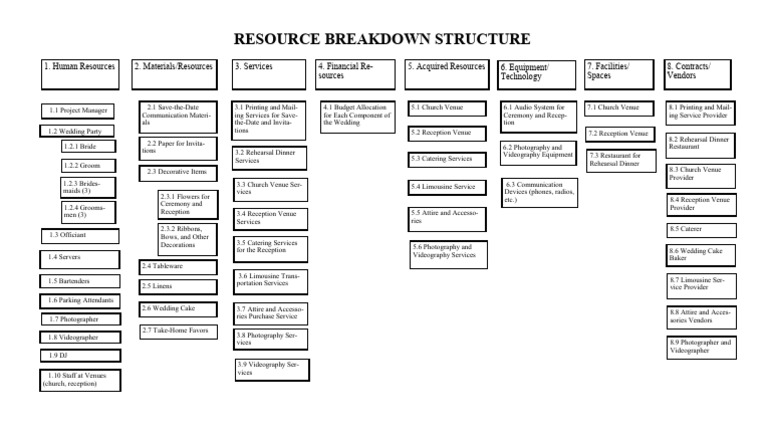 Wedding Resource Breakdown Structure | PDF | Marriage, Unions And ...
