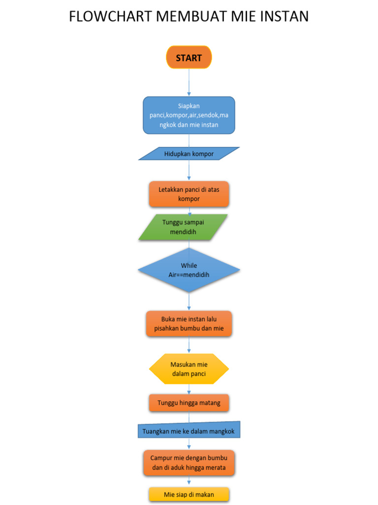 Algoritma Flowchart Membuat Mie Instan | PDF | Memasak, Makanan, & Anggur