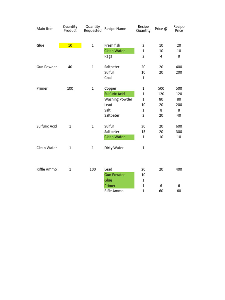 DayR Survival Trade List PDF Gunpowder Materials