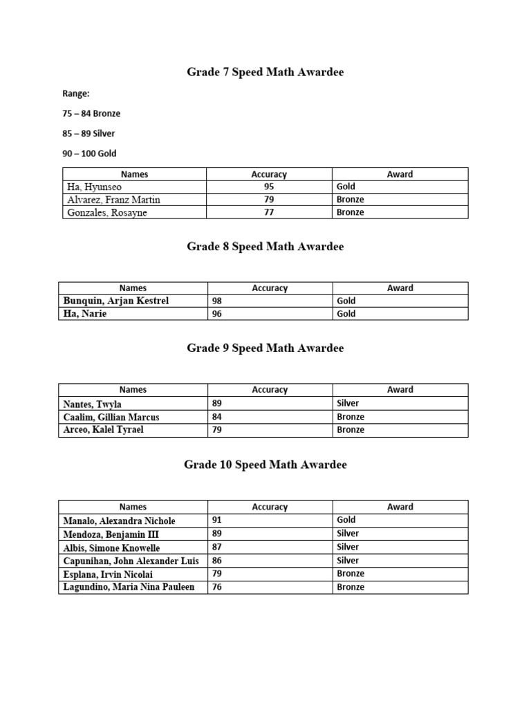 Grade 7-10 Speed Math Awardee | PDF