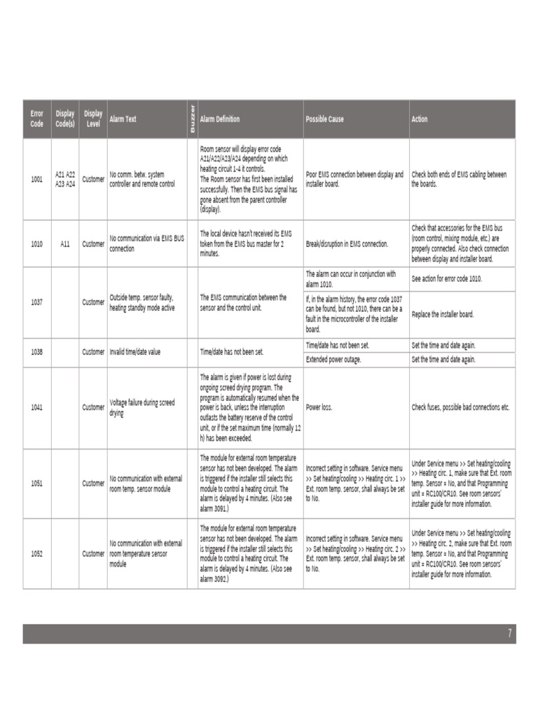 Bosch Heat Pump Error Codes Guide | PDF | Sensor | Electrical ...