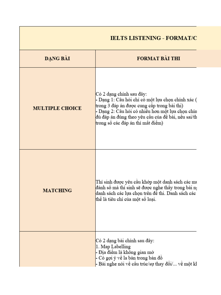 Format - Chiến lược làm từng dạng bài trong IELTS Listening | PDF