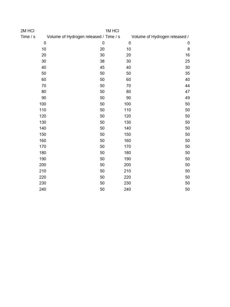 Rate of Magnesium-HCl Reaction Data | PDF | Hydrochloric Acid ...