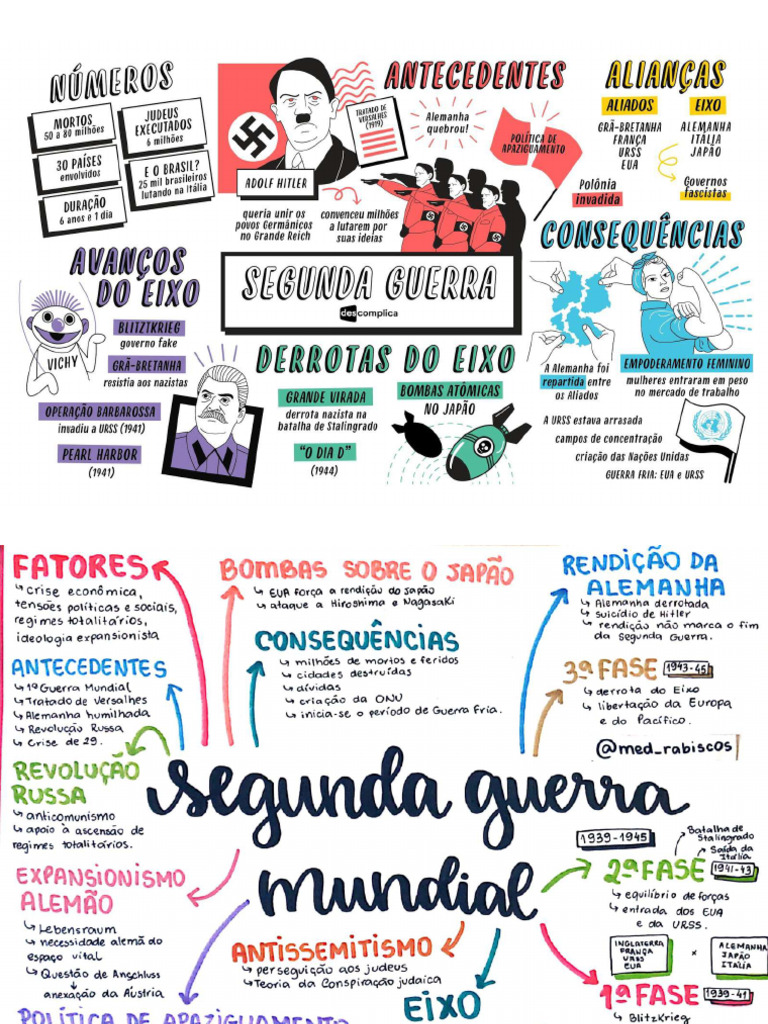 Segunda Guerra Mundial - Mapa Mental | PDF