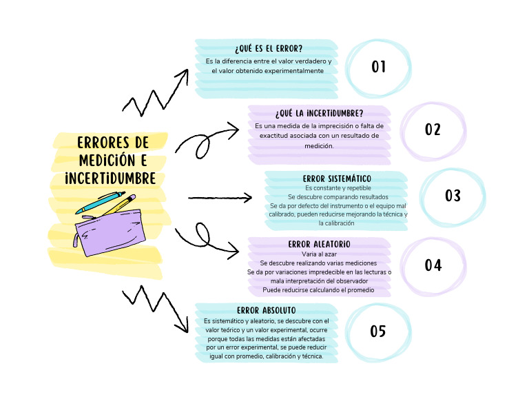 Errores e Incertidumbre en La Medicion | PDF