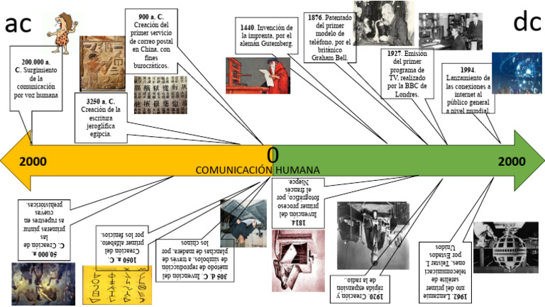 Linea Del Tiempo | PDF | Comunicación escrita | Comunicación humana