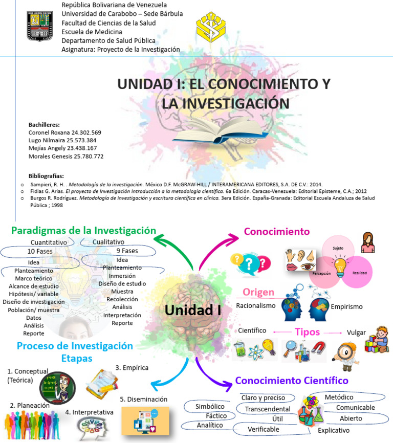Mapa Mental de Proyecto de La Investigacion 1 | PDF | Método científico ...