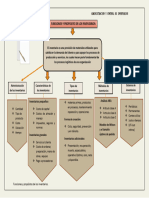 Mapa Conceptual Funciones y Propositos de Los Inventarios
