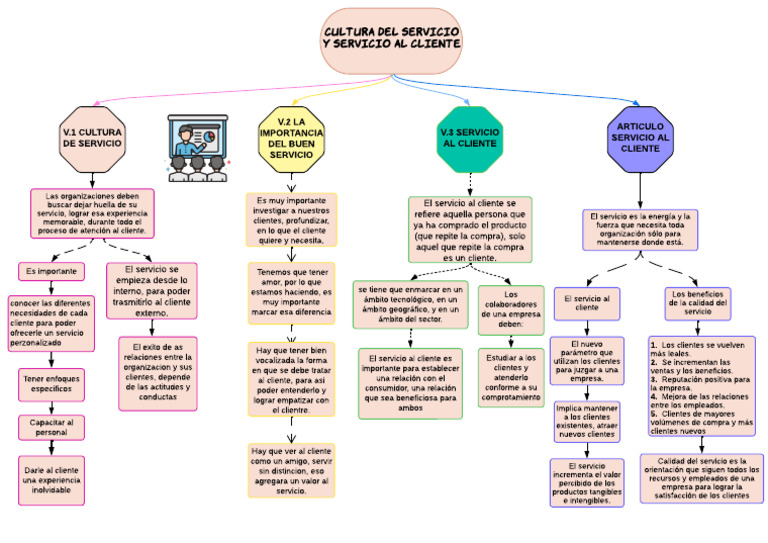 Mapa Conceptual de Cultura de Servicio | PDF | Business | Cliente