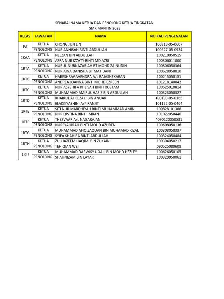 Senarai Nama Ketua Dan Penolong | PDF