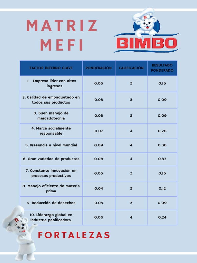 Análisis de Fortalezas y Debilidades Bimbo | PDF | Business | Economias