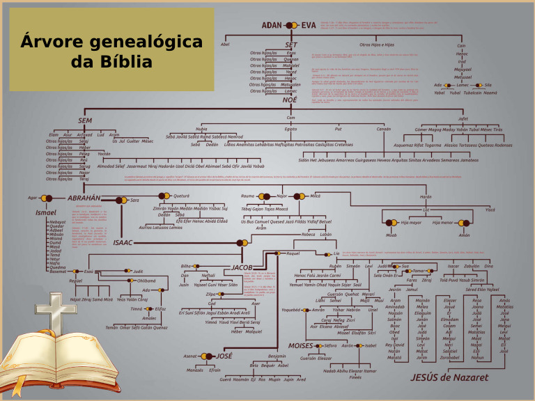 Arvore Genealogica Da Biblia PDF | PDF