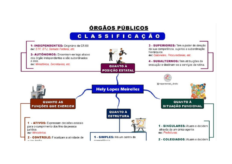 Mapa Mental Orgãos Públicos | PDF