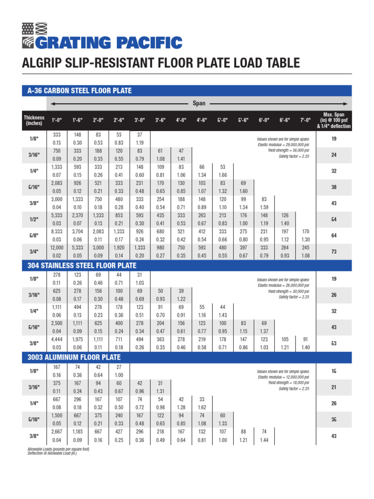 Algrip Floor Plate Load Capacity Tables | PDF | Strength Of Materials ...