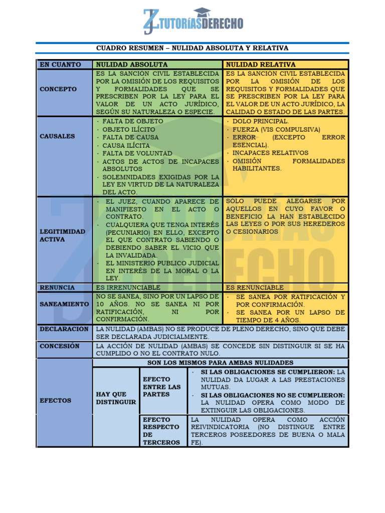 Resumen nulidad absoluta y relativa pdf nulo ley principios ticos