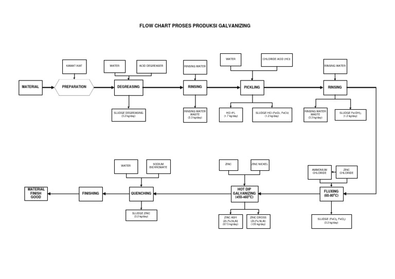 Hot Dip Galvanizing Process Flow Chart | PDF | Hydrochloric Acid | Zinc
