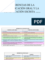 Diferencias de La Comunicacion Oral y Escrita