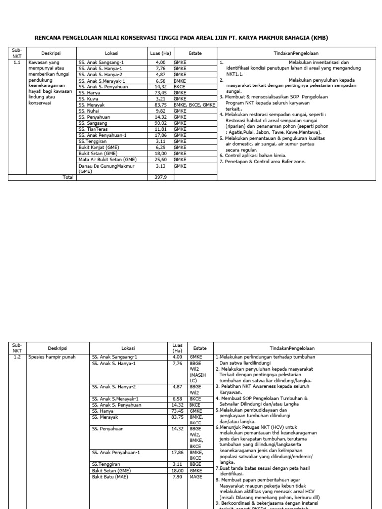 Rencana Pengelolaan HCV PT KMB | PDF