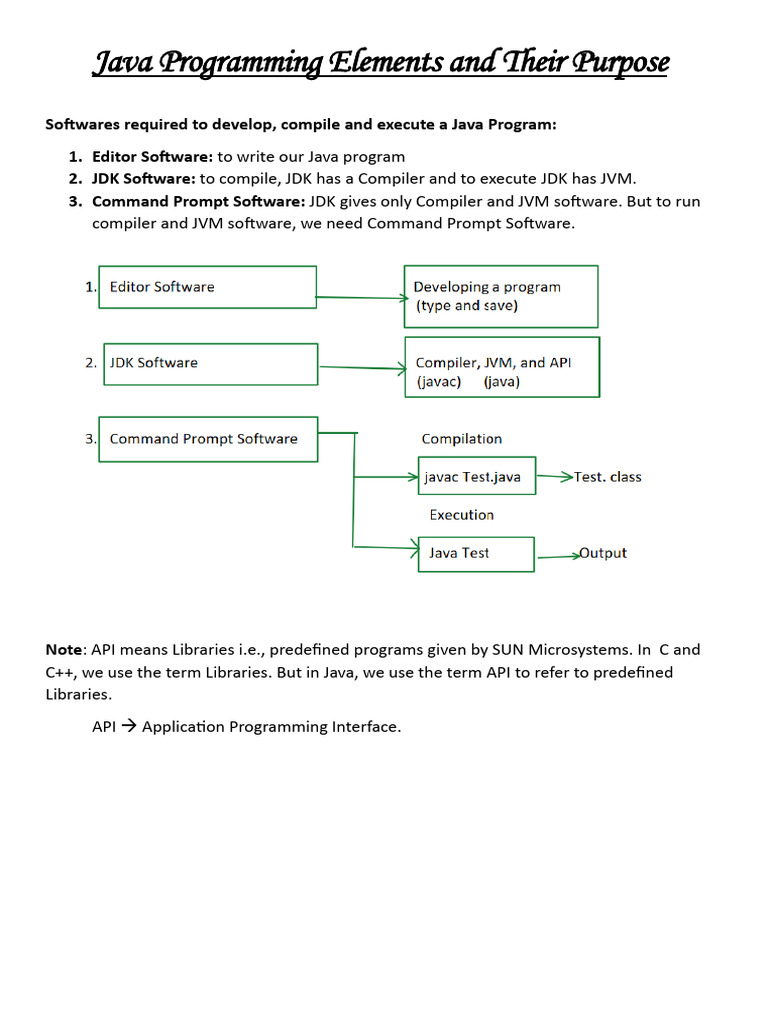 Java Programming Elements and Their Purpose | PDF | Object Oriented ...