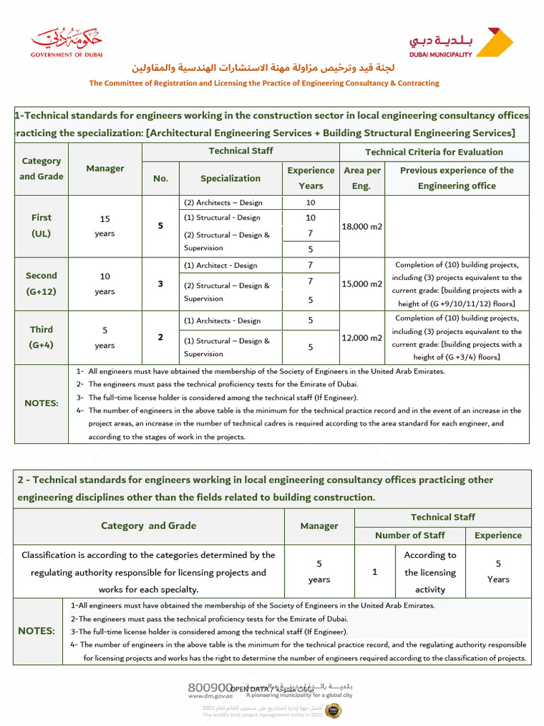 Dubai Engineering Qualification Standards | PDF | Engineer | Engineering