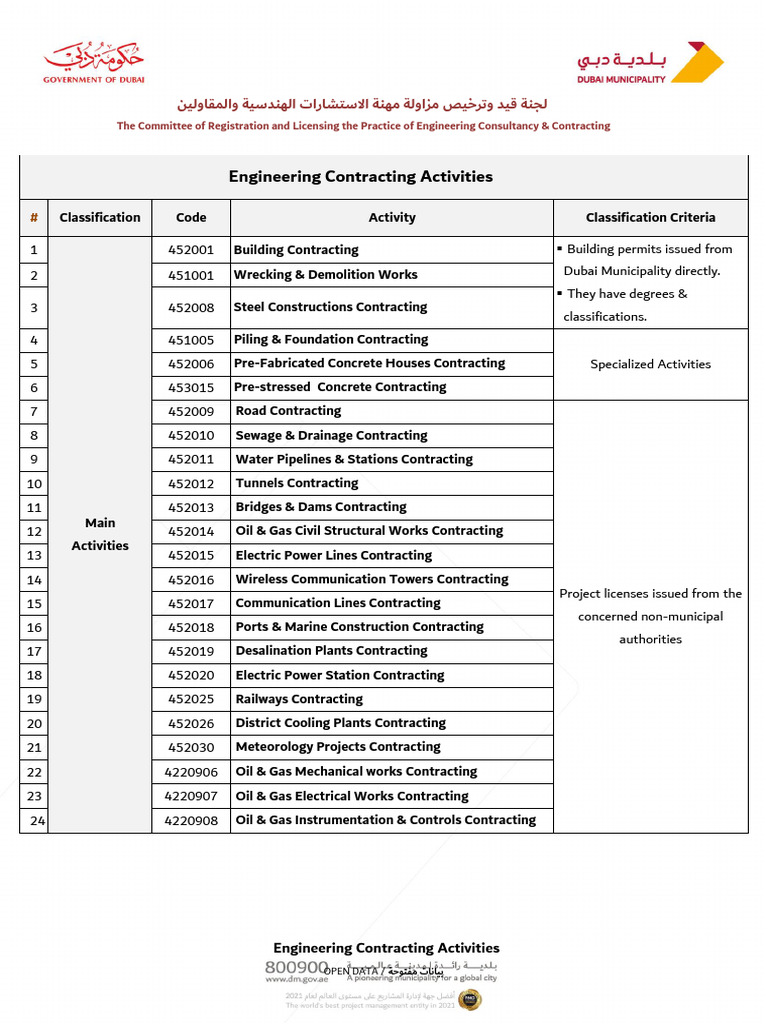 4 Contracting Activities Classification Pdf Engineering Civil