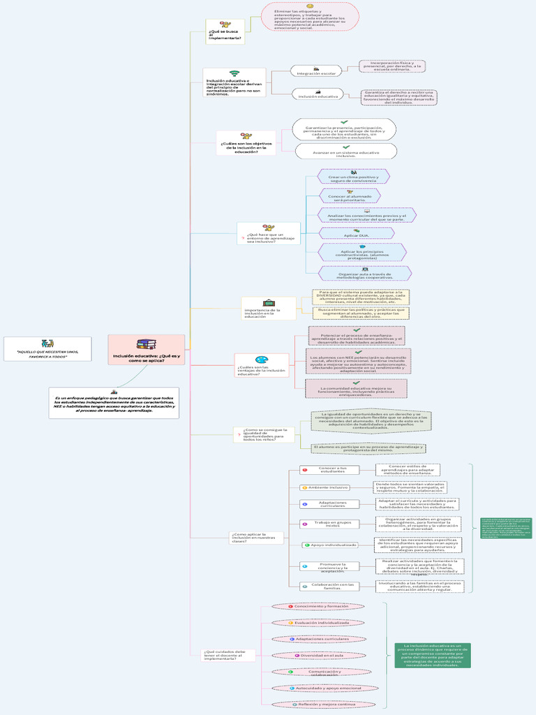Inclusión Educativa Mapa Conceptual Sobre La Inclusión | PDF ...